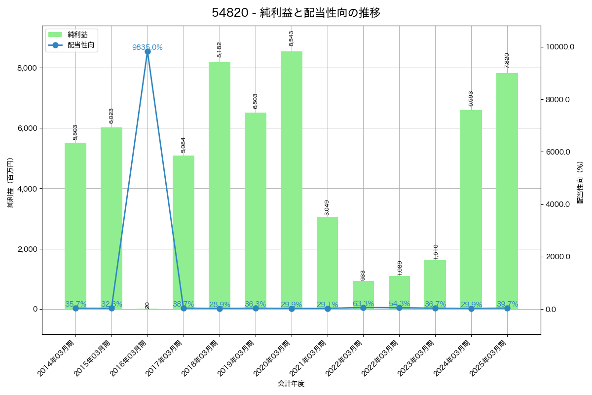 利益・配当推移グラフ