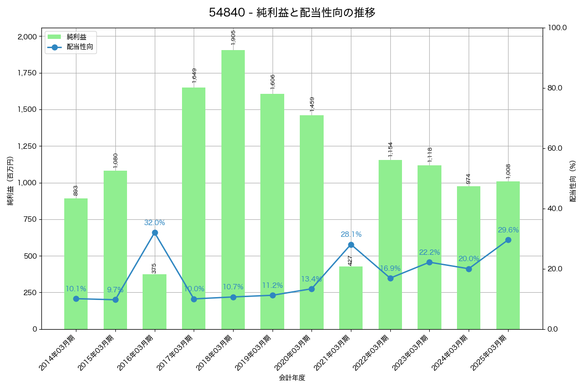 利益・配当推移グラフ