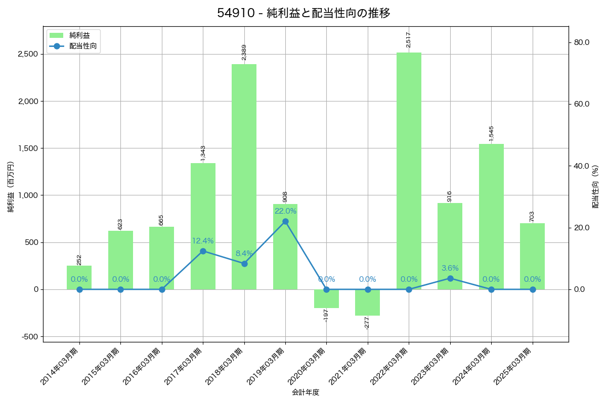 利益・配当推移グラフ