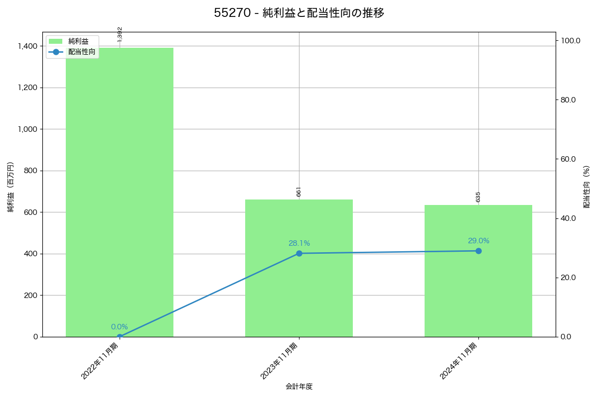 利益・配当推移グラフ