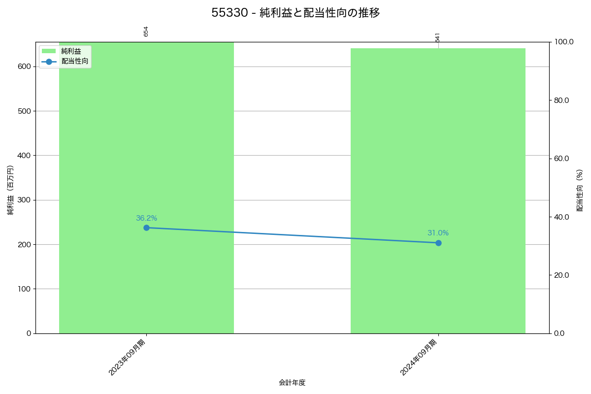 利益・配当推移グラフ