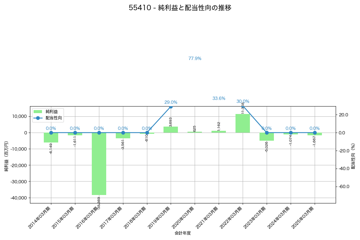 利益・配当推移グラフ