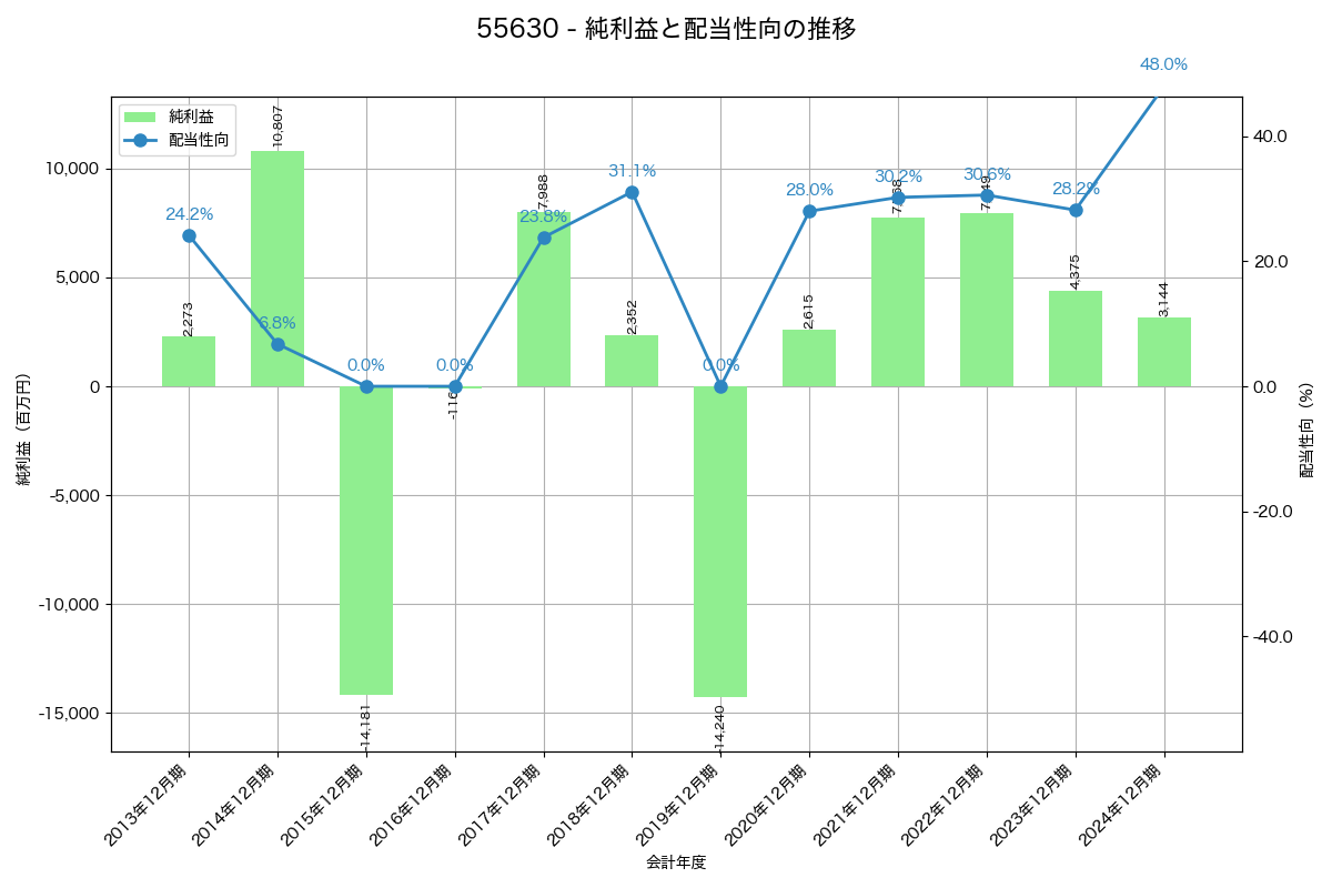利益・配当推移グラフ