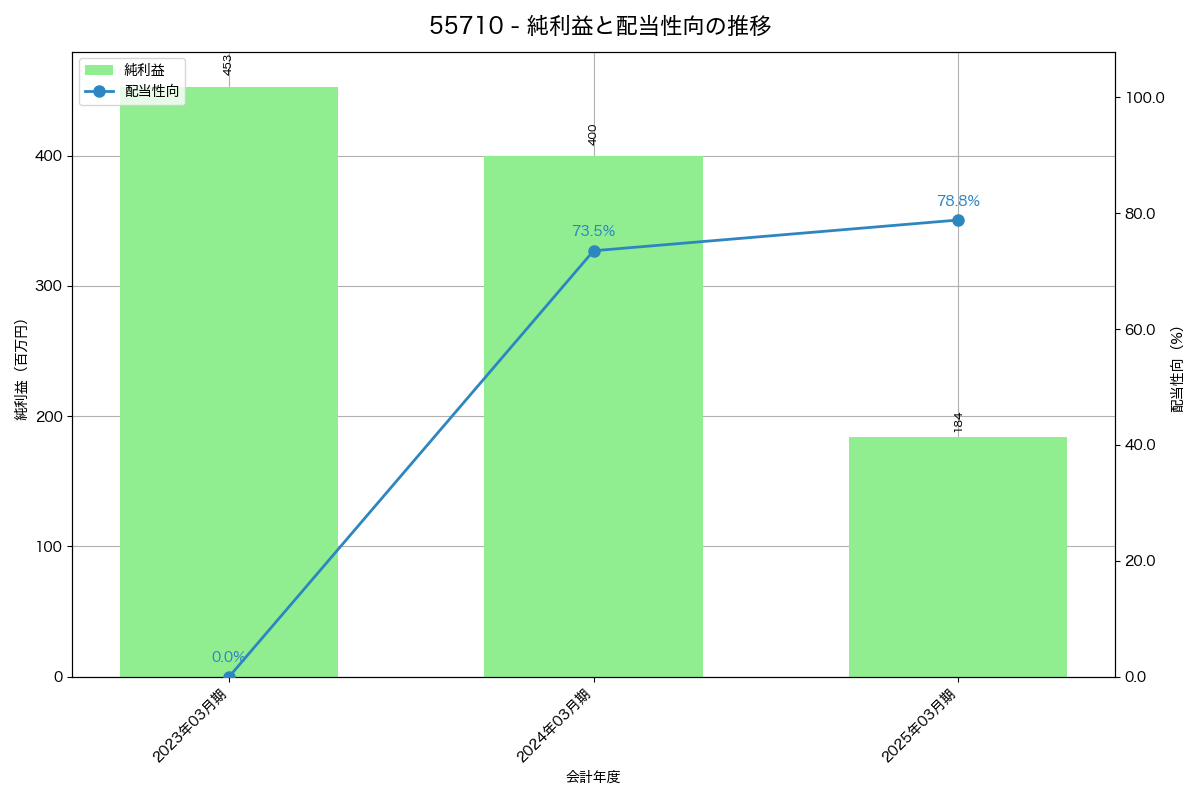 利益・配当推移グラフ