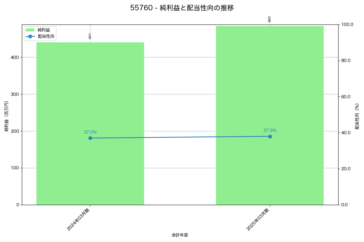利益・配当推移グラフ