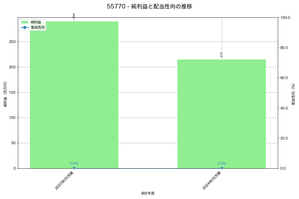 利益・配当推移グラフ