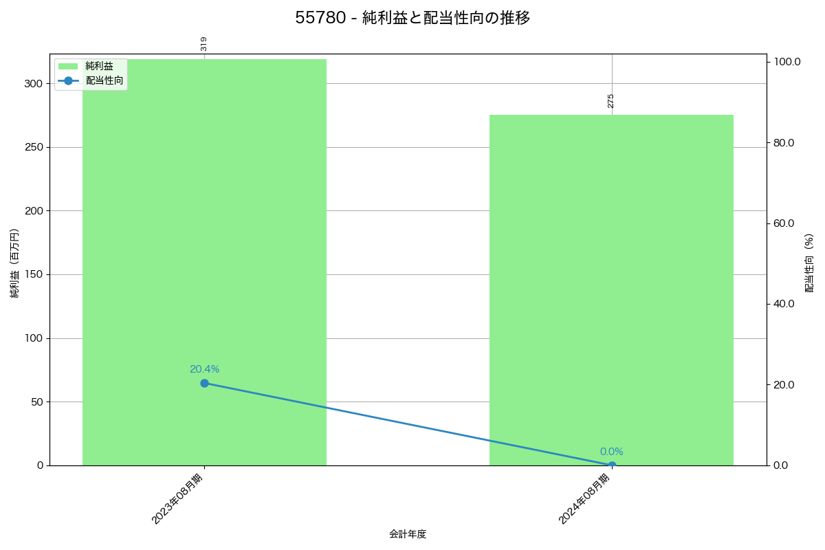 利益・配当推移グラフ