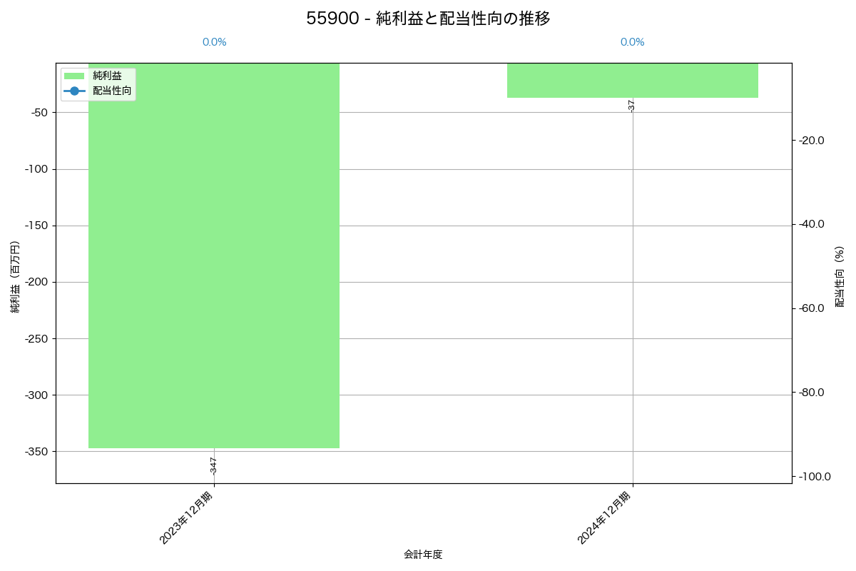 利益・配当推移グラフ