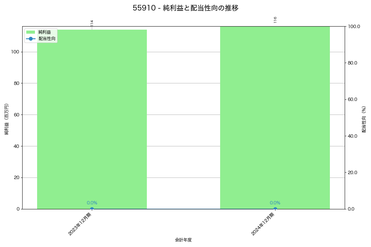 利益・配当推移グラフ