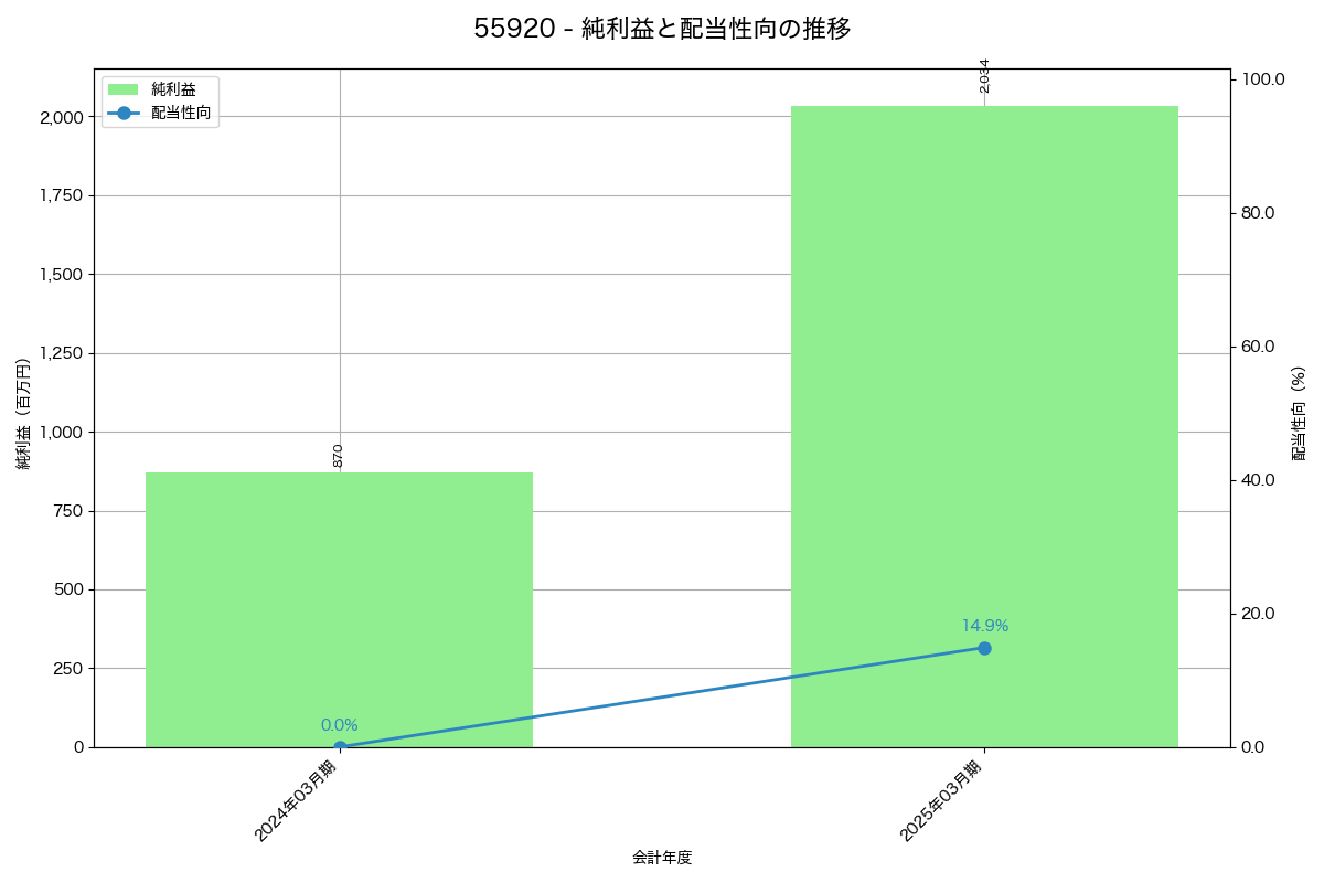 利益・配当推移グラフ