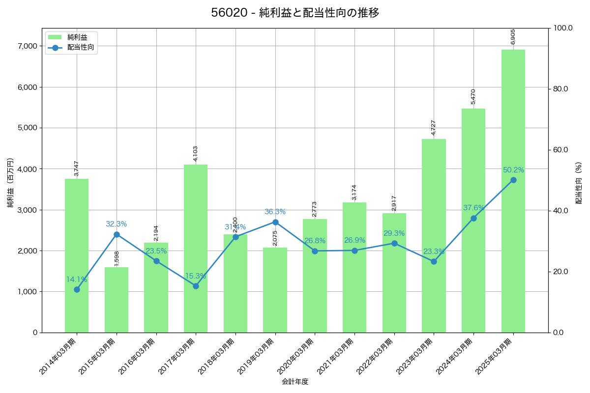 利益・配当推移グラフ