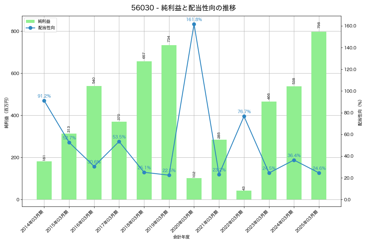利益・配当推移グラフ