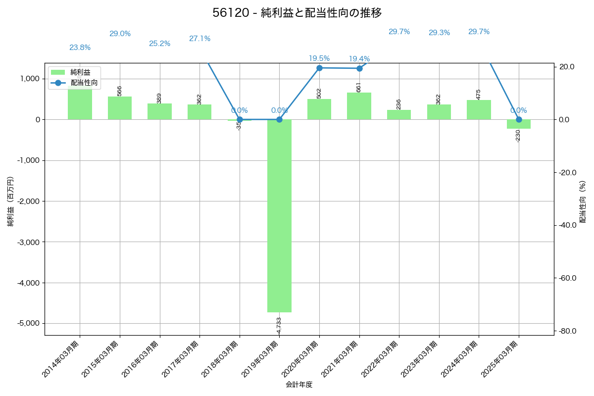 利益・配当推移グラフ