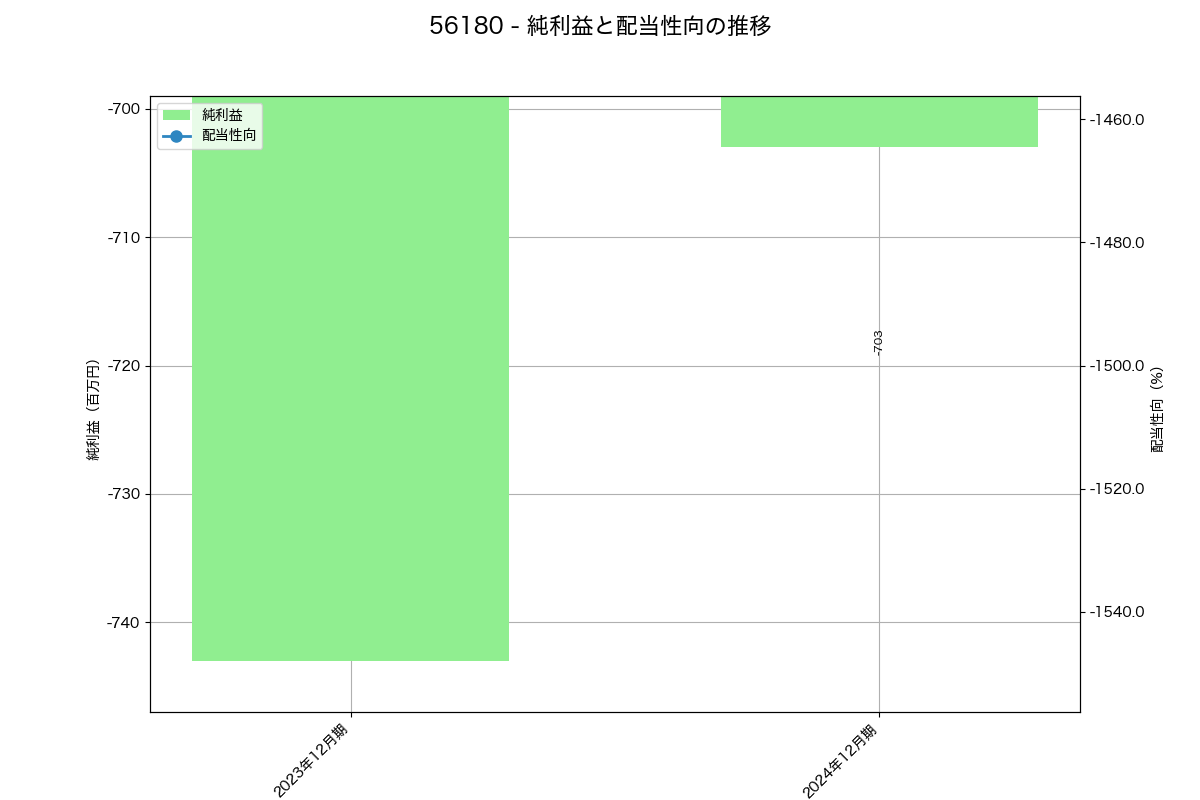 利益・配当推移グラフ