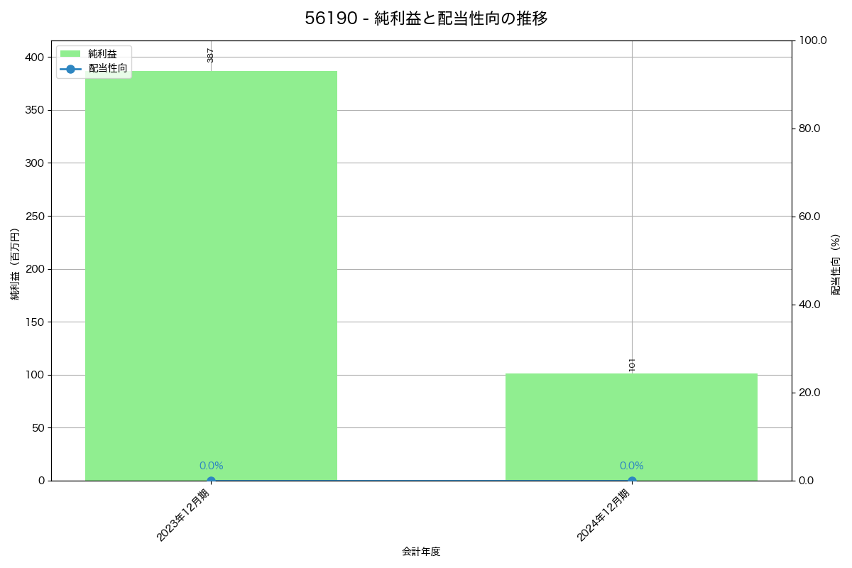 利益・配当推移グラフ