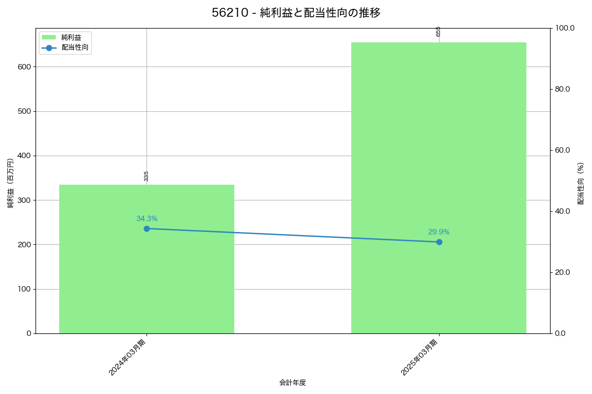 利益・配当推移グラフ