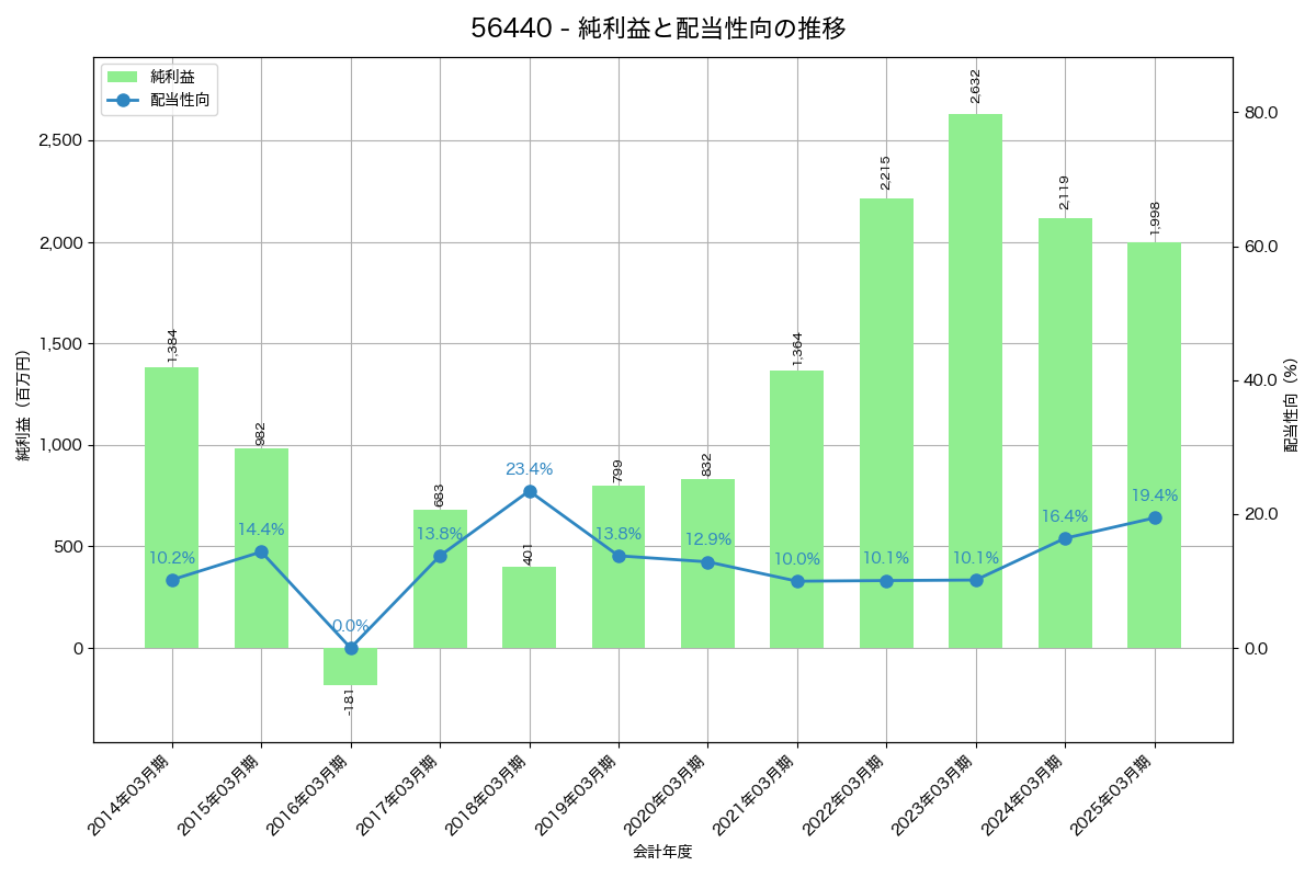利益・配当推移グラフ