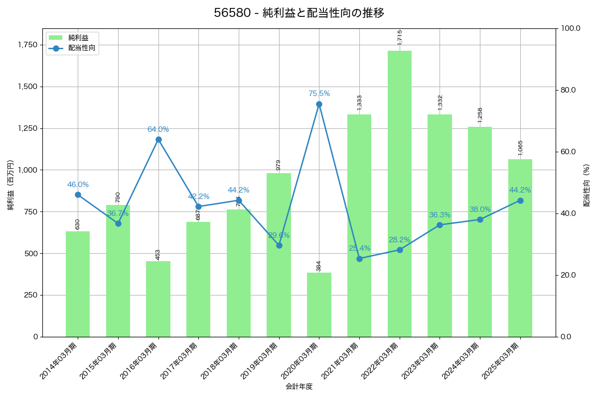 利益・配当推移グラフ