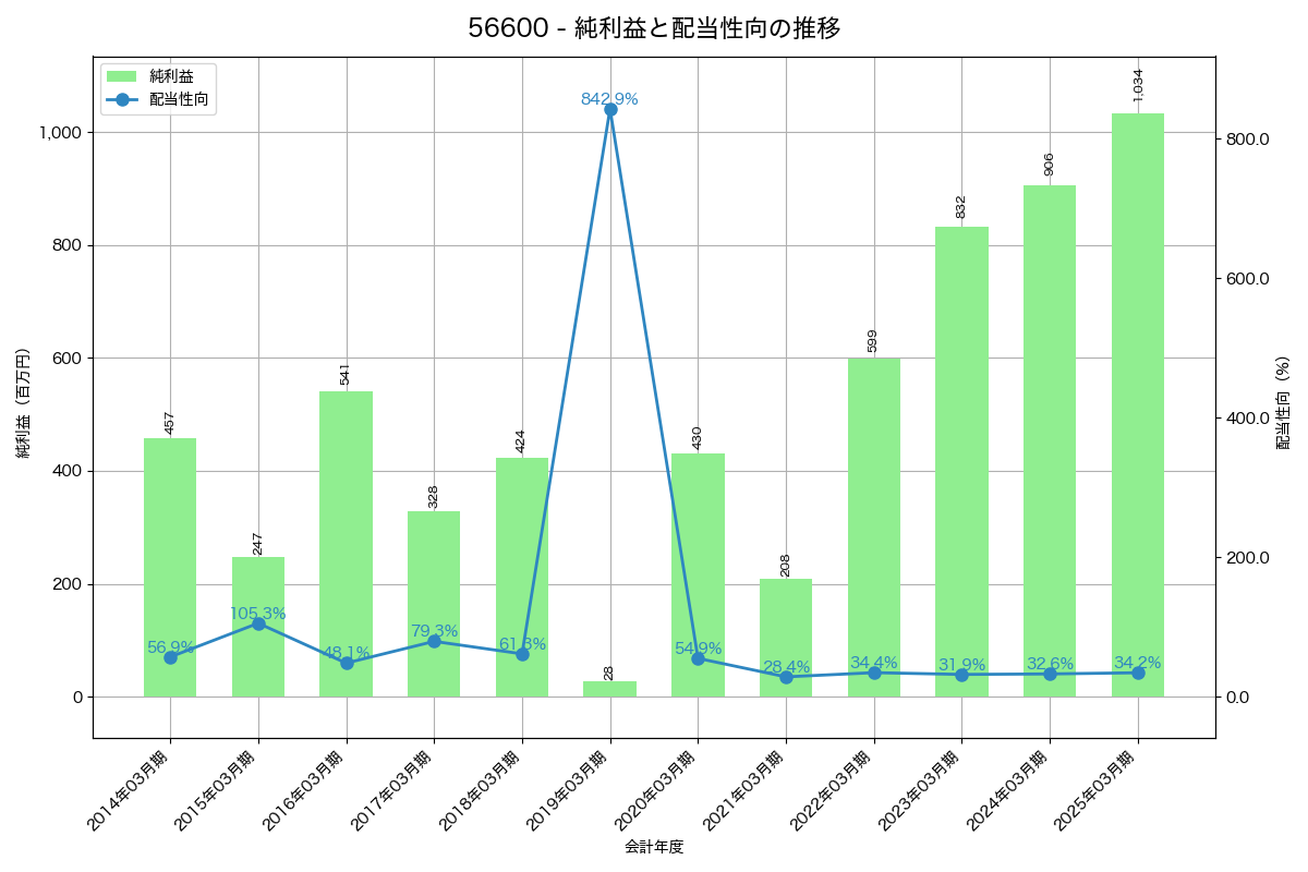 利益・配当推移グラフ