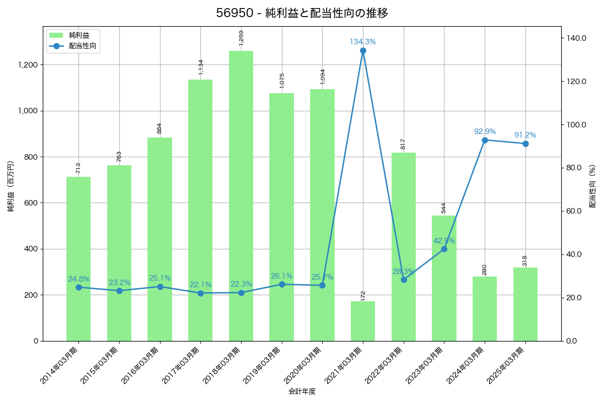 利益・配当推移グラフ