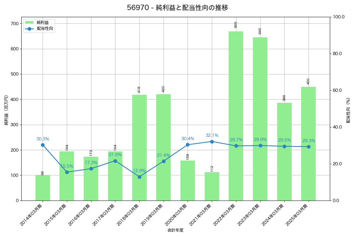 利益・配当推移グラフ