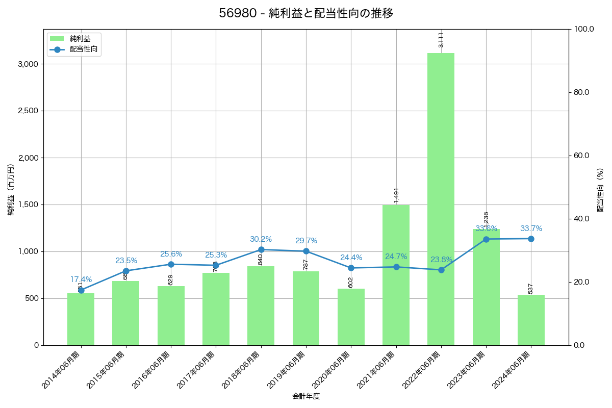 利益・配当推移グラフ