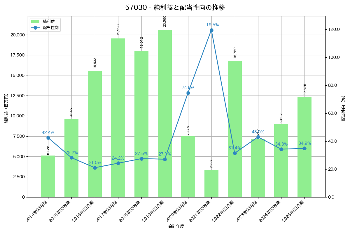 利益・配当推移グラフ