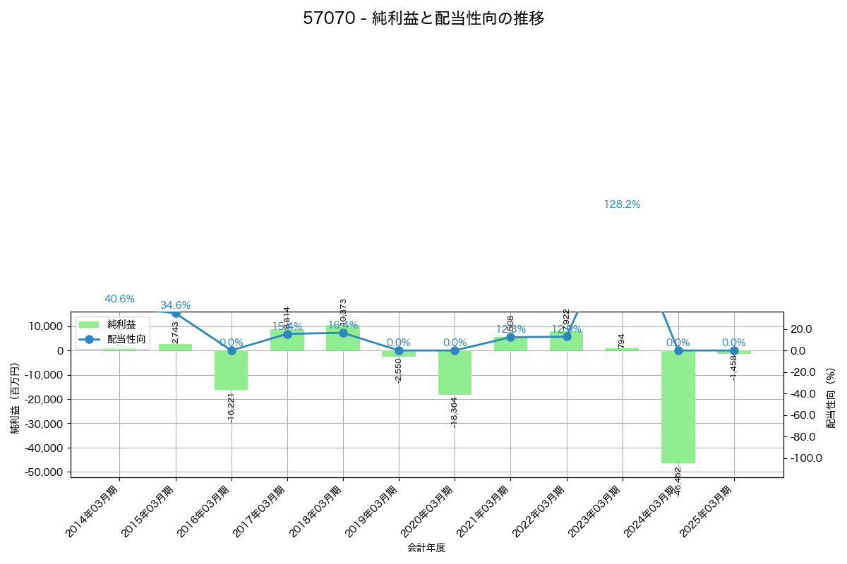 利益・配当推移グラフ