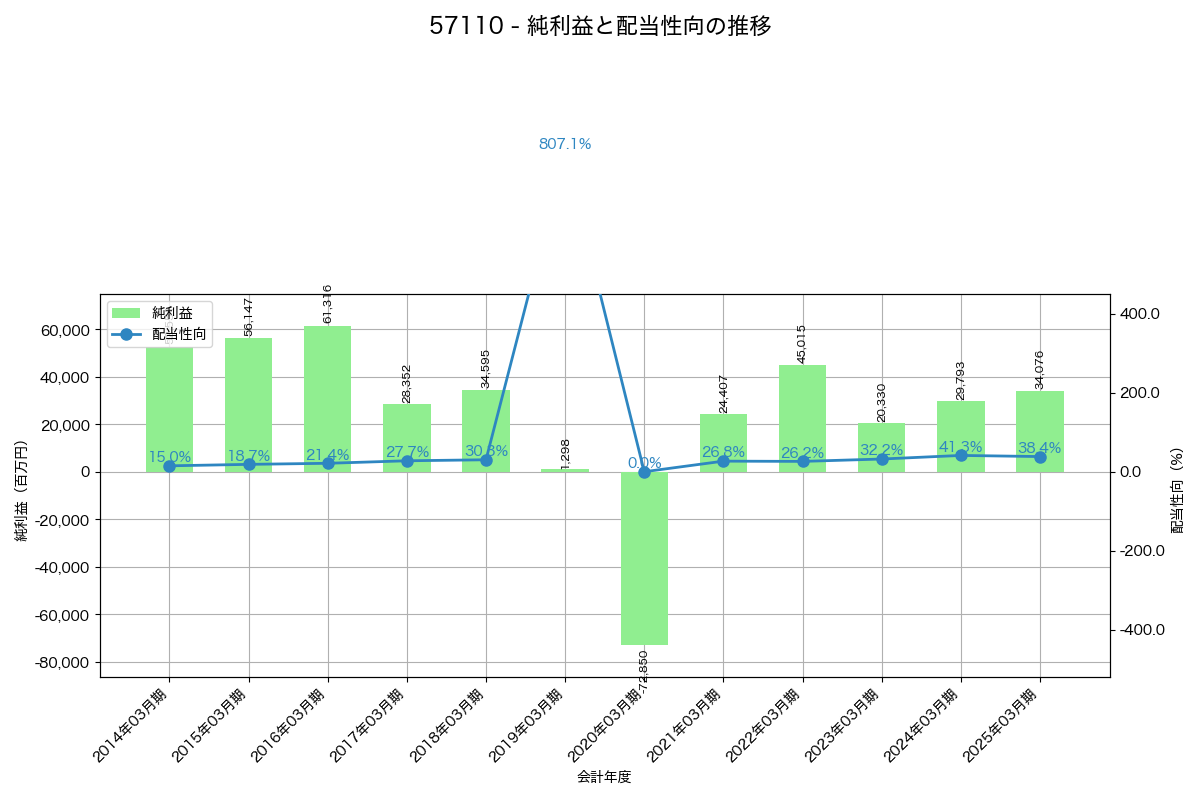 利益・配当推移グラフ