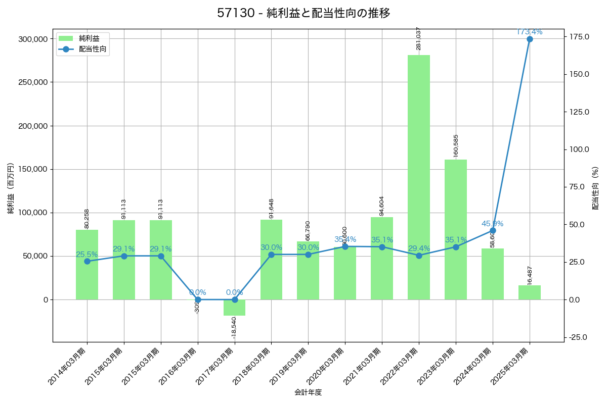 利益・配当推移グラフ