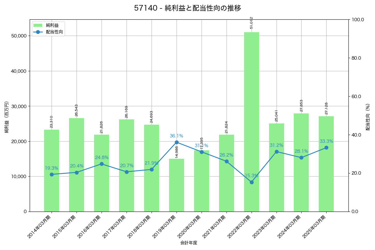 利益・配当推移グラフ