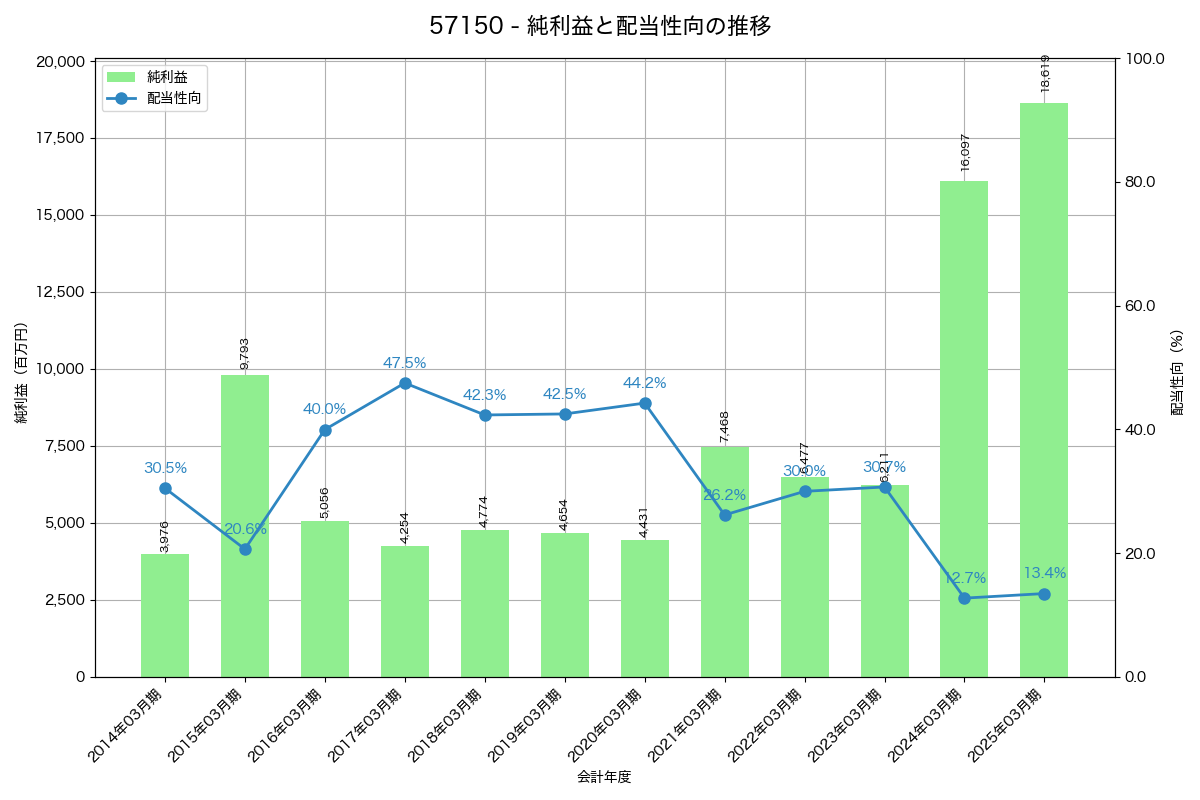 利益・配当推移グラフ