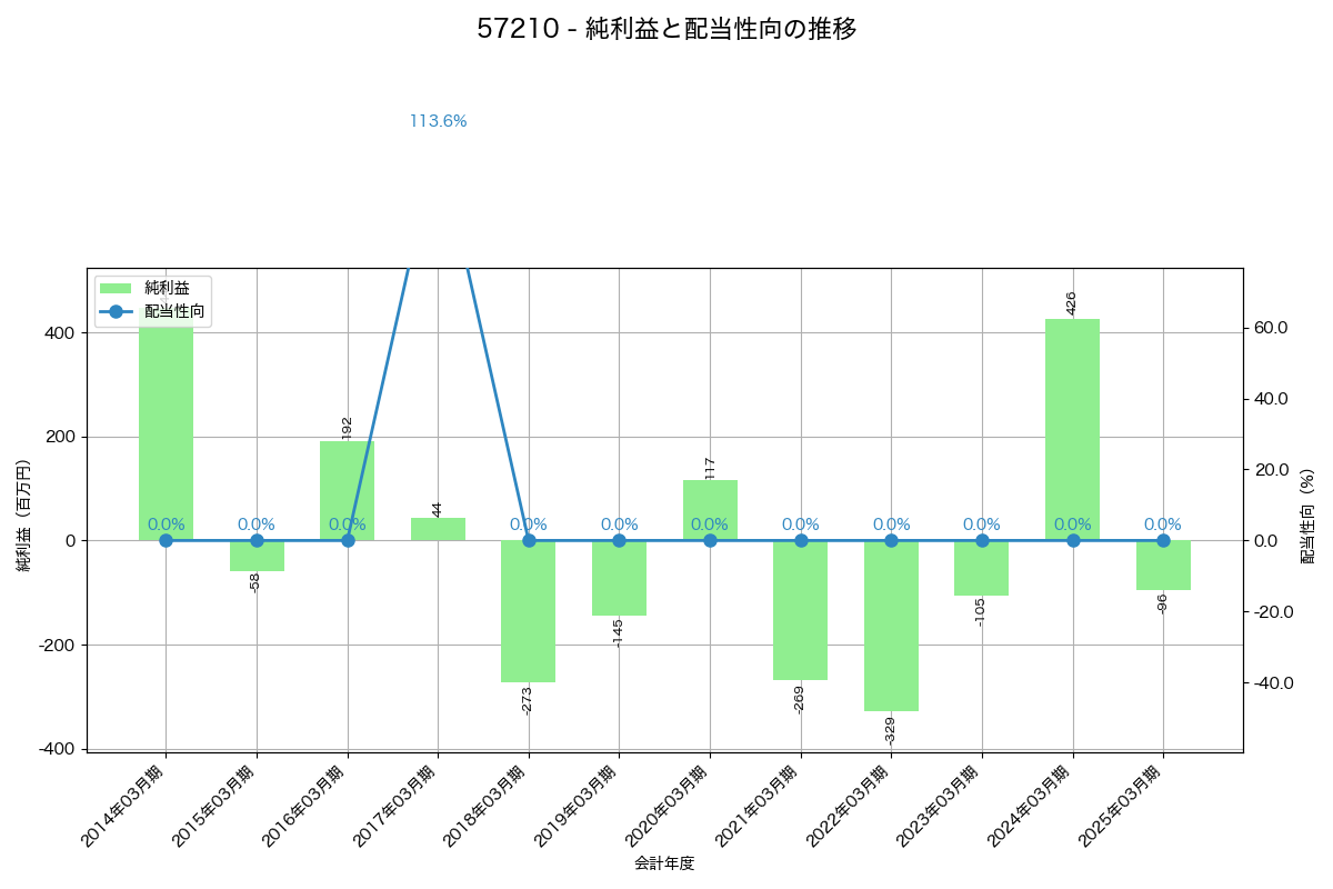 利益・配当推移グラフ