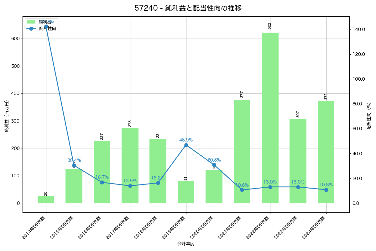 利益・配当推移グラフ