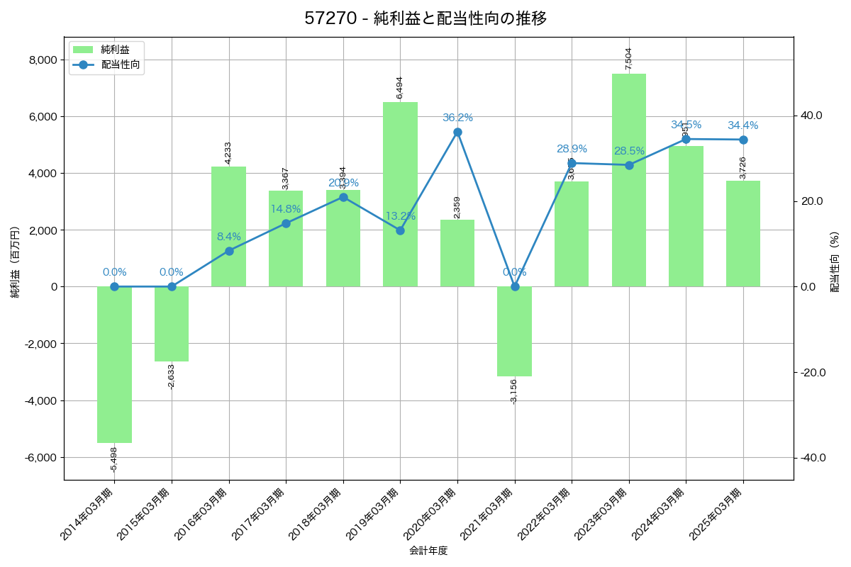 利益・配当推移グラフ