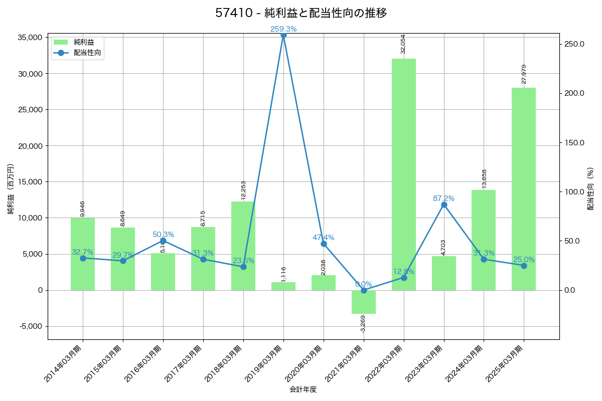 利益・配当推移グラフ