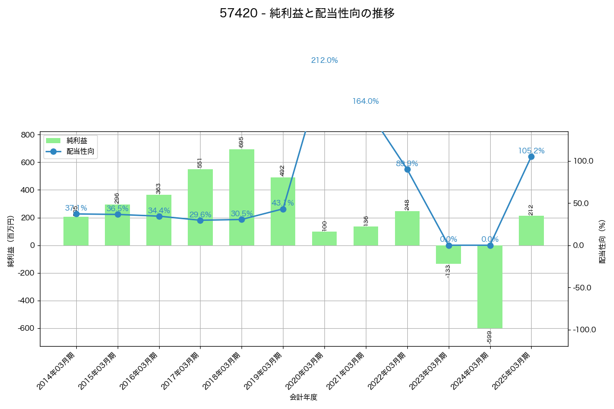 利益・配当推移グラフ