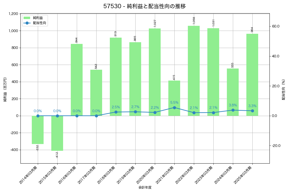 利益・配当推移グラフ