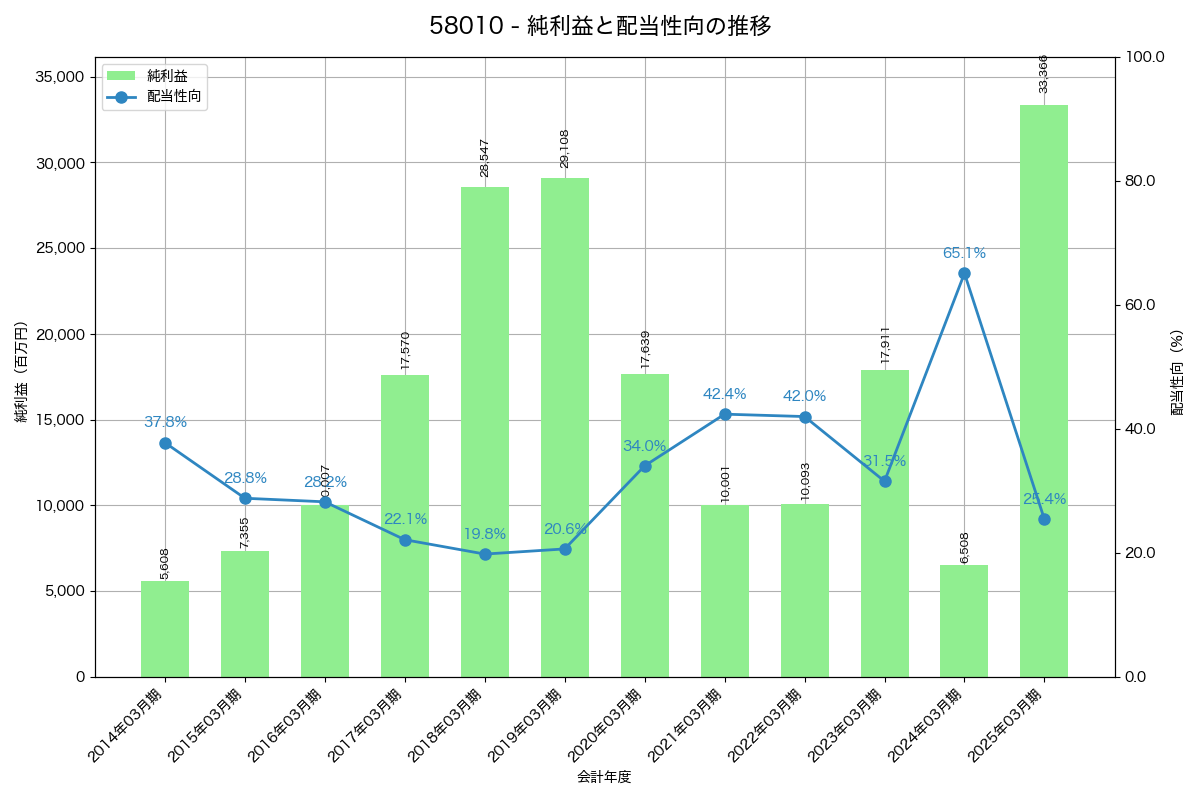 利益・配当推移グラフ