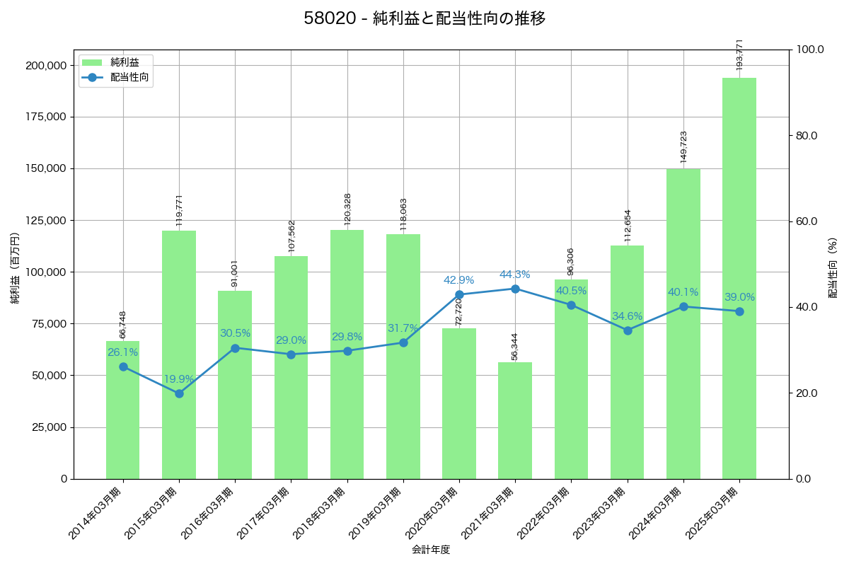 利益・配当推移グラフ
