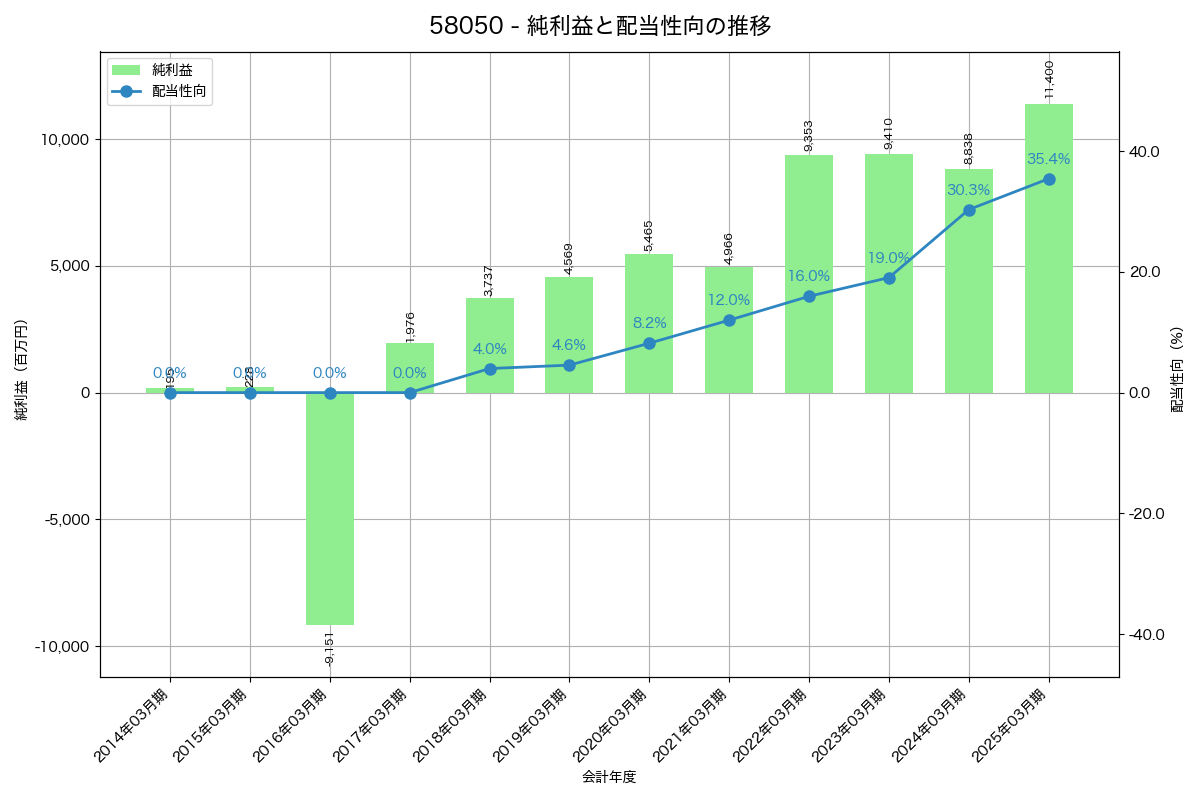 利益・配当推移グラフ