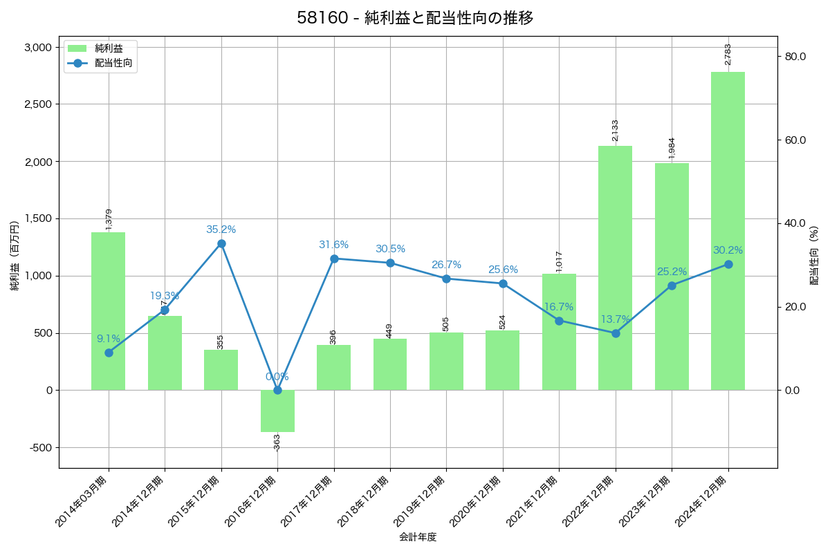 利益・配当推移グラフ