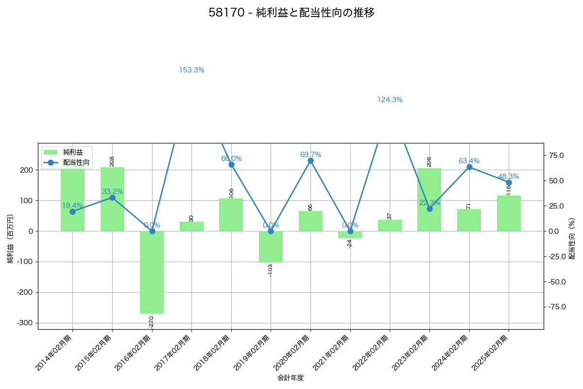 利益・配当推移グラフ