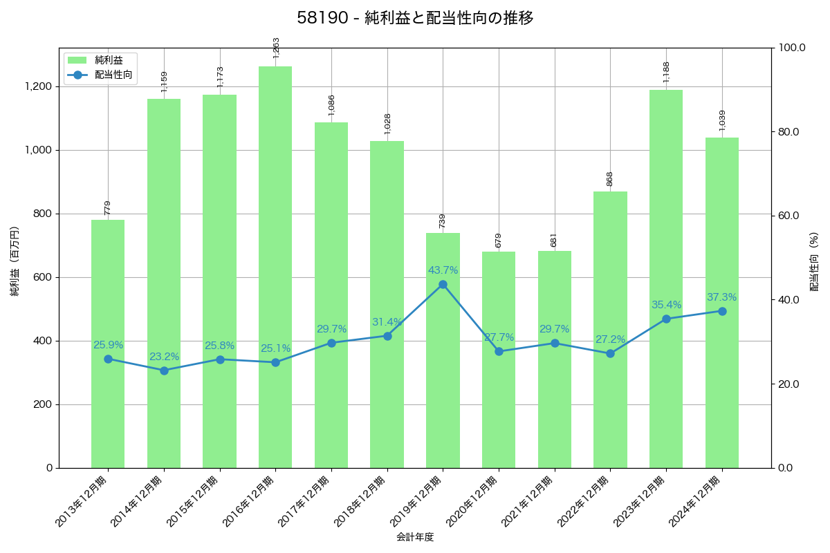 利益・配当推移グラフ