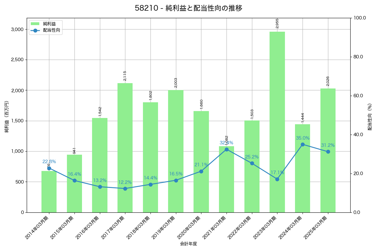 利益・配当推移グラフ