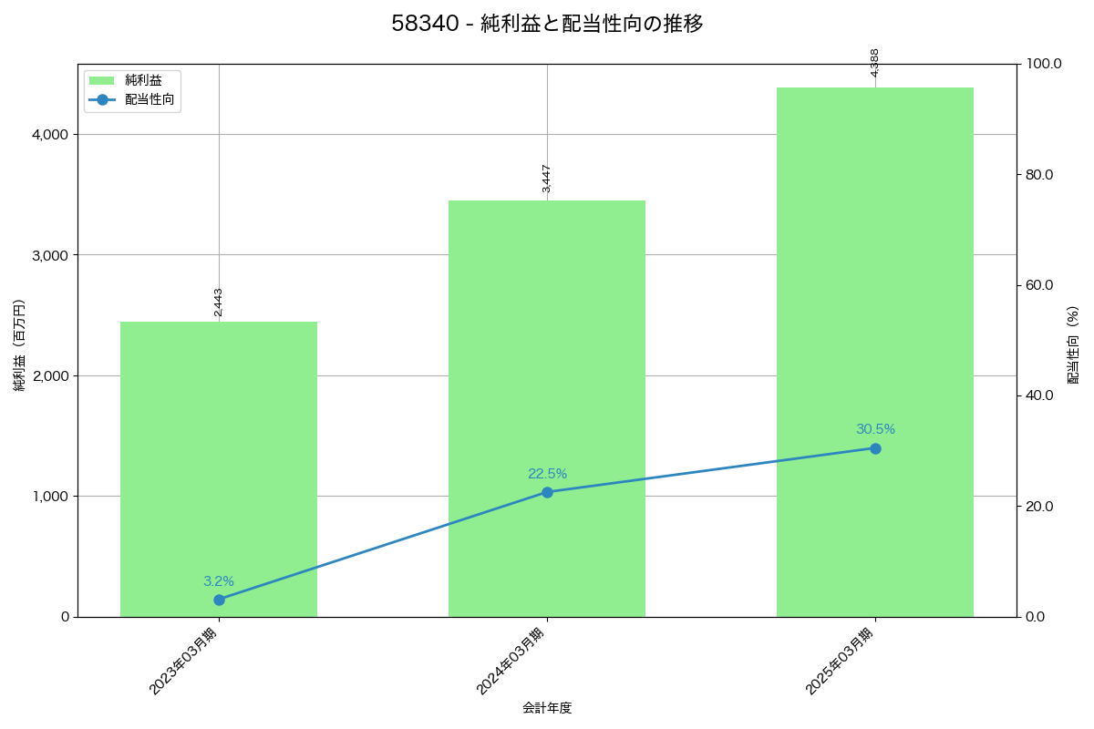 利益・配当推移グラフ