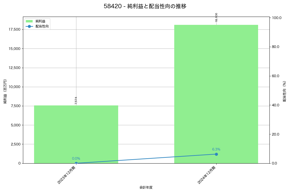 利益・配当推移グラフ