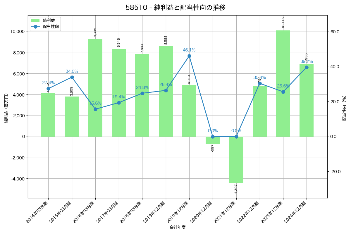 利益・配当推移グラフ