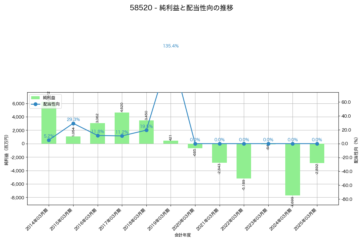 利益・配当推移グラフ