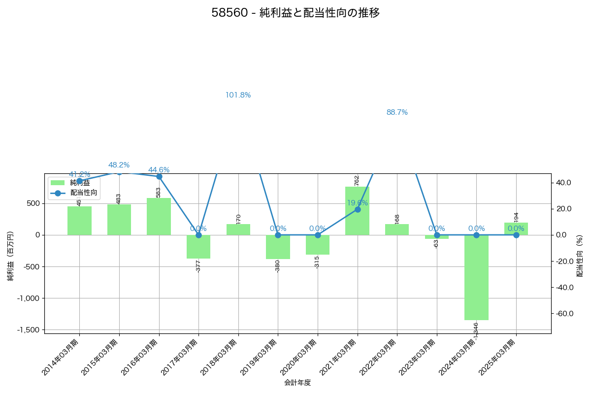 利益・配当推移グラフ